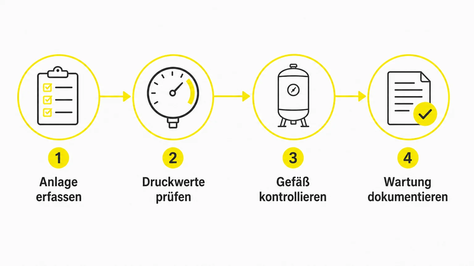Infografik mit vier Prüfschritten für eine Druckhalteanlage